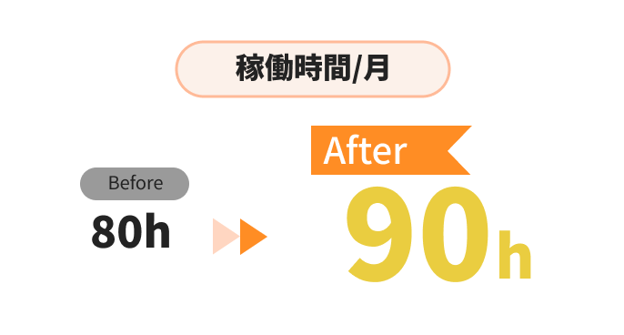 収入と稼働時間の比較