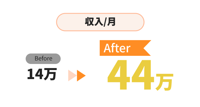 収入と稼働時間の比較